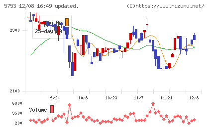日本伸銅チャート