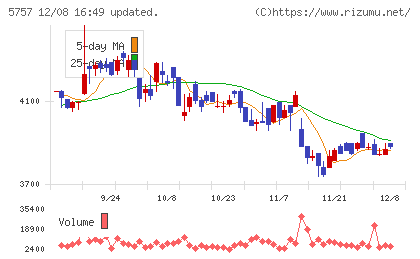 CKサンエツチャート
