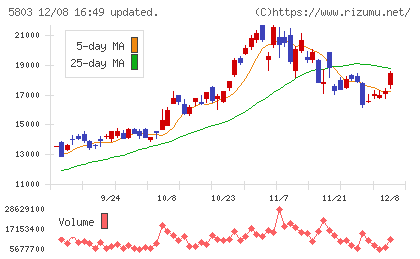 フジクラチャート