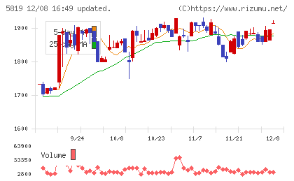 カナレ電気チャート