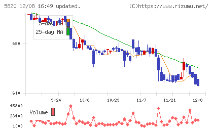 三ッ星チャート