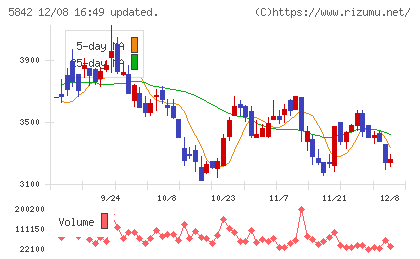インテグラルチャート