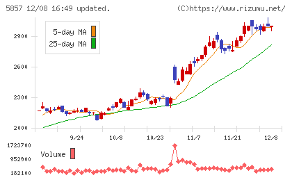 AREホールディングスチャート