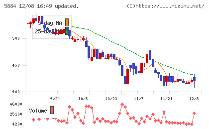クラダシチャート