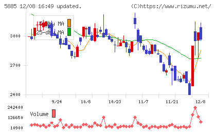 ジーデップ・アドバンスチャート
