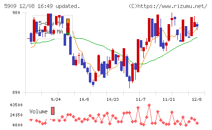 コロナチャート