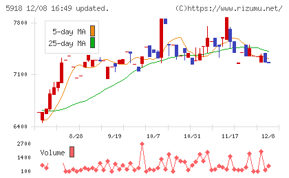 瀧上工業チャート