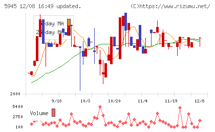 天龍製鋸チャート