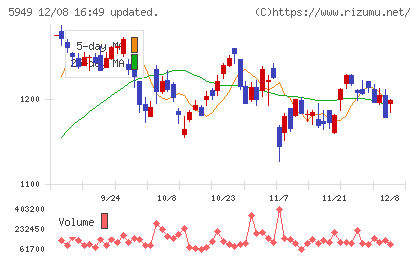 ユニプレスチャート