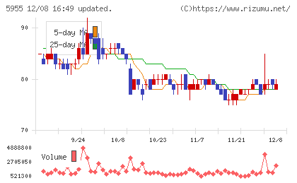 ワイズホールディングスチャート