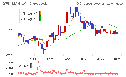 三洋工業チャート