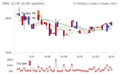 ＫＴＣチャート
