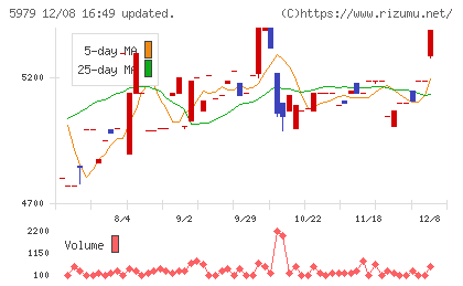カネソウチャート
