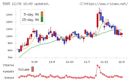 サンコールチャート