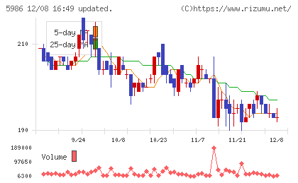 モリテック　スチールチャート
