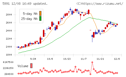 ニッパツチャート