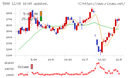 アドバネクスチャート