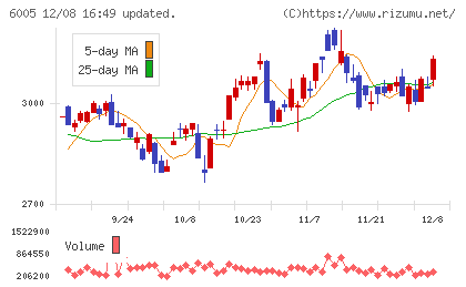 三浦工業チャート