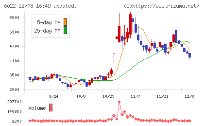 赤阪鐵工所チャート