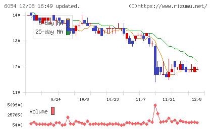 リブセンスチャート