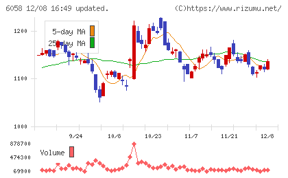 ベクトルチャート