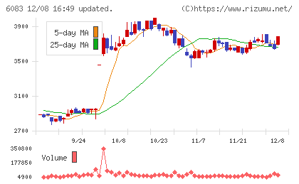 ERIホールディングスチャート