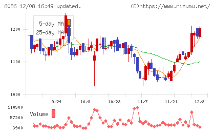 シンメンテホールディングスチャート