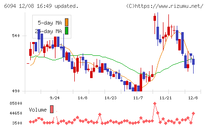 フリークアウト・ホールディングスチャート