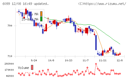 エランチャート