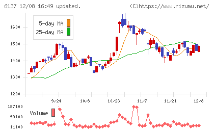 小池酸素工業チャート