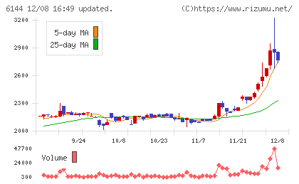 西部電機チャート