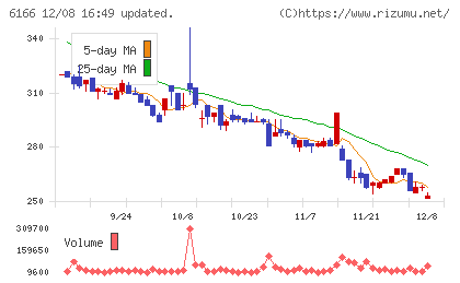 中村超硬チャート