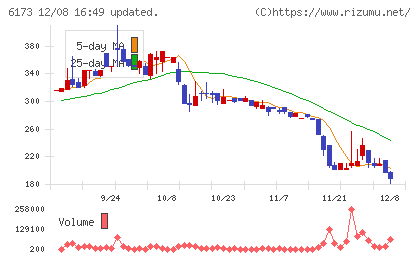 アクアラインチャート
