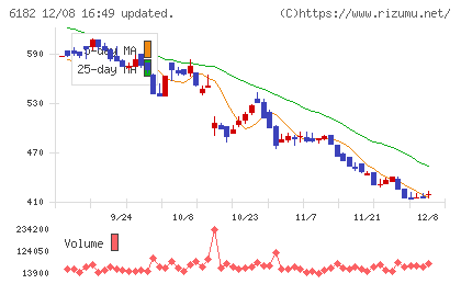 メタリアルチャート