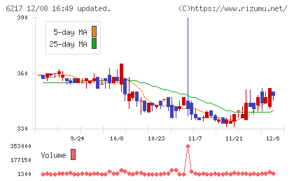 津田駒工業チャート
