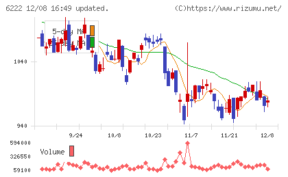 島精機製作所チャート
