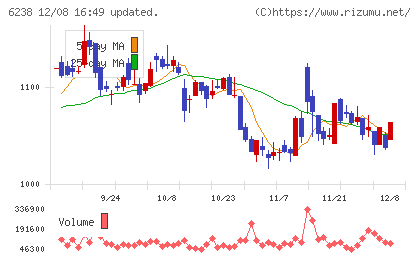 フリューチャート