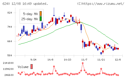 ヤマシンフィルタチャート
