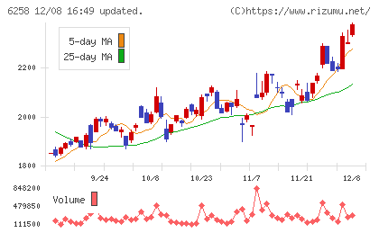平田機工チャート