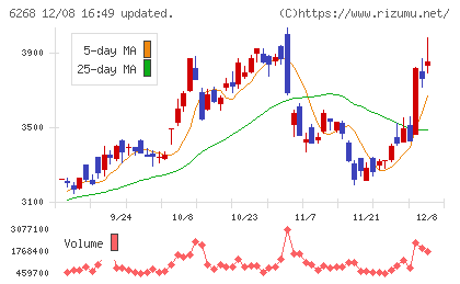ナブテスコチャート