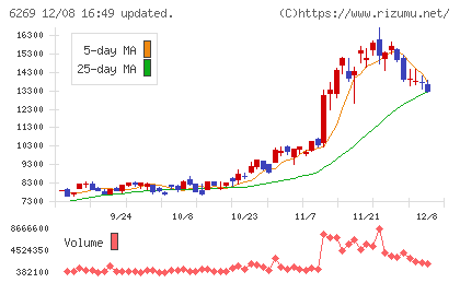 三井海洋開発チャート