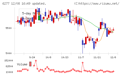 ホソカワミクロンチャート
