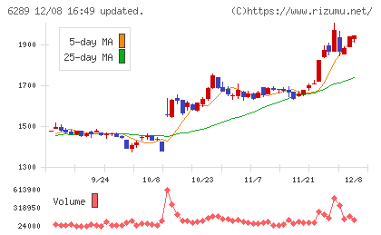 技研製作所チャート