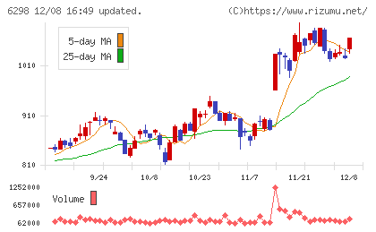 ワイエイシイホールディングスチャート