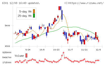コマツチャート