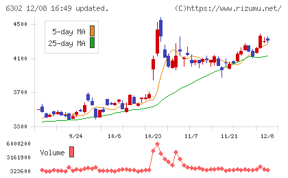 住友重機械工業チャート