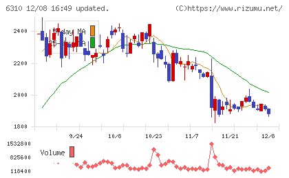 井関農機チャート