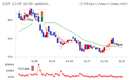 タカキタチャート