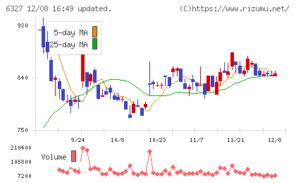 北川精機チャート