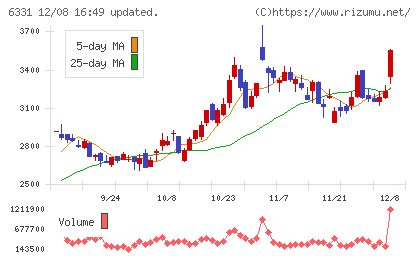 三菱化工機チャート